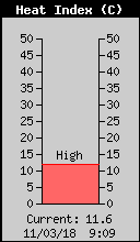 Current Heat Index
