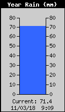 Yearly Rain Total
